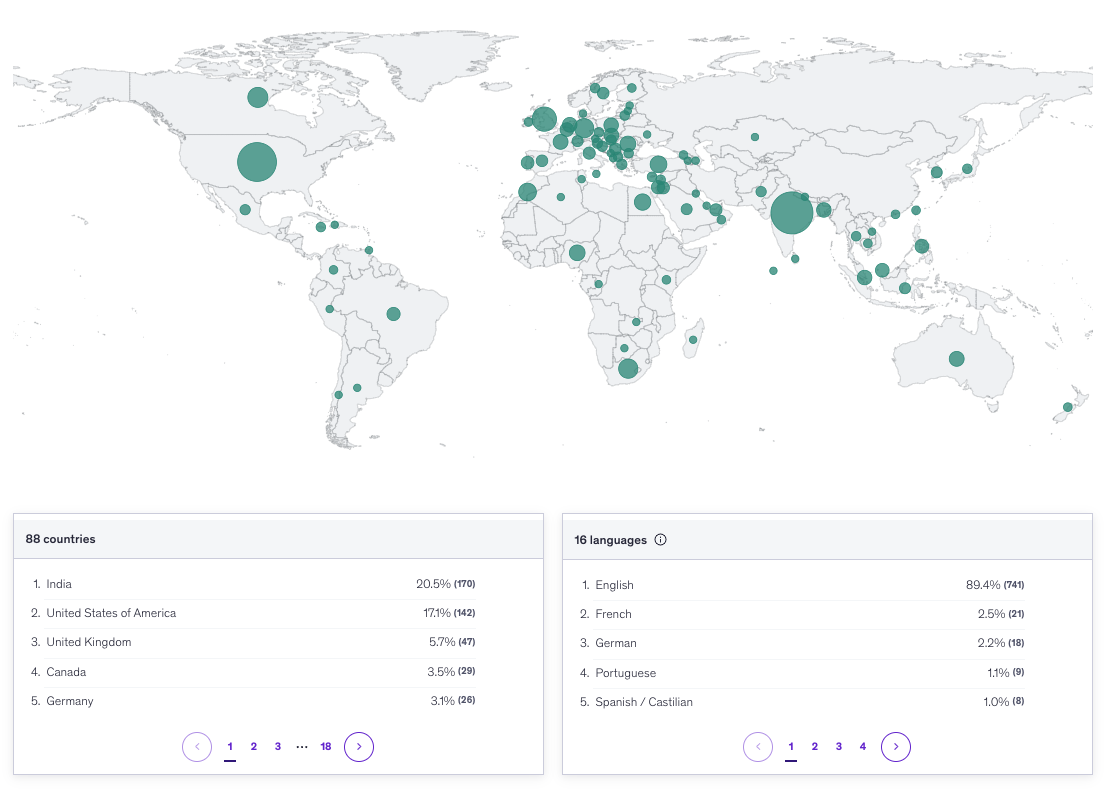 Udemy reach — 88 countries, 741 students